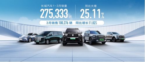 長城汽車3月銷量突破10萬輛，一季度累計(jì)售出27萬輛